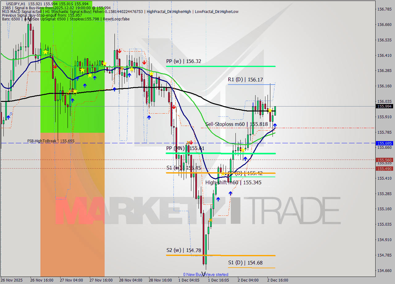 USDJPY MTF analysis at 2025.12.02 19:08
