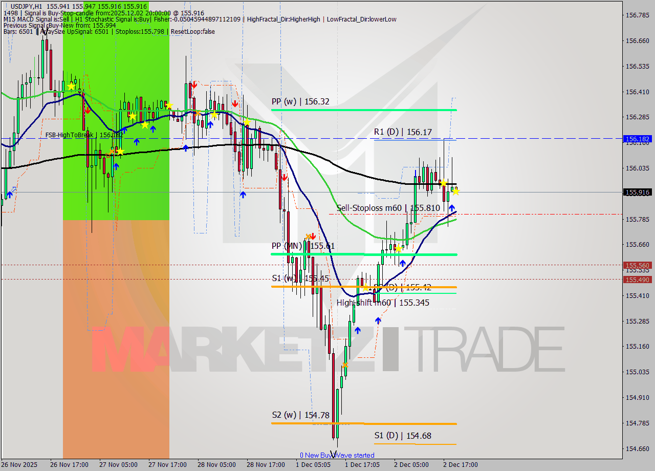 USDJPY MTF analysis at 2025.12.02 20:04