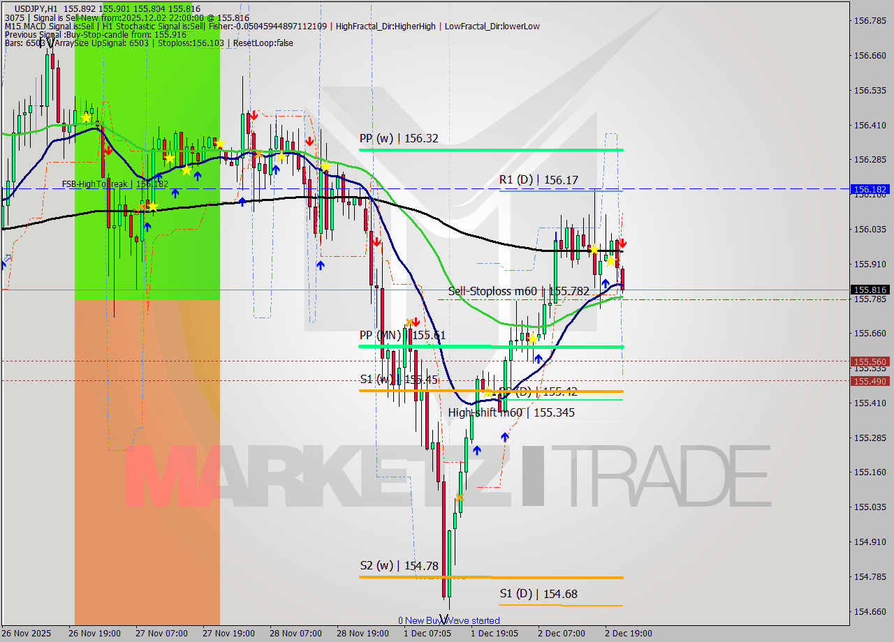 USDJPY MTF analysis at 2025.12.02 22:53