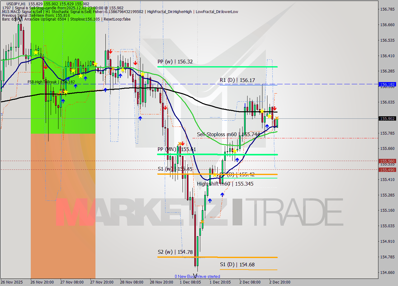 USDJPY MTF analysis at 2025.12.02 23:36