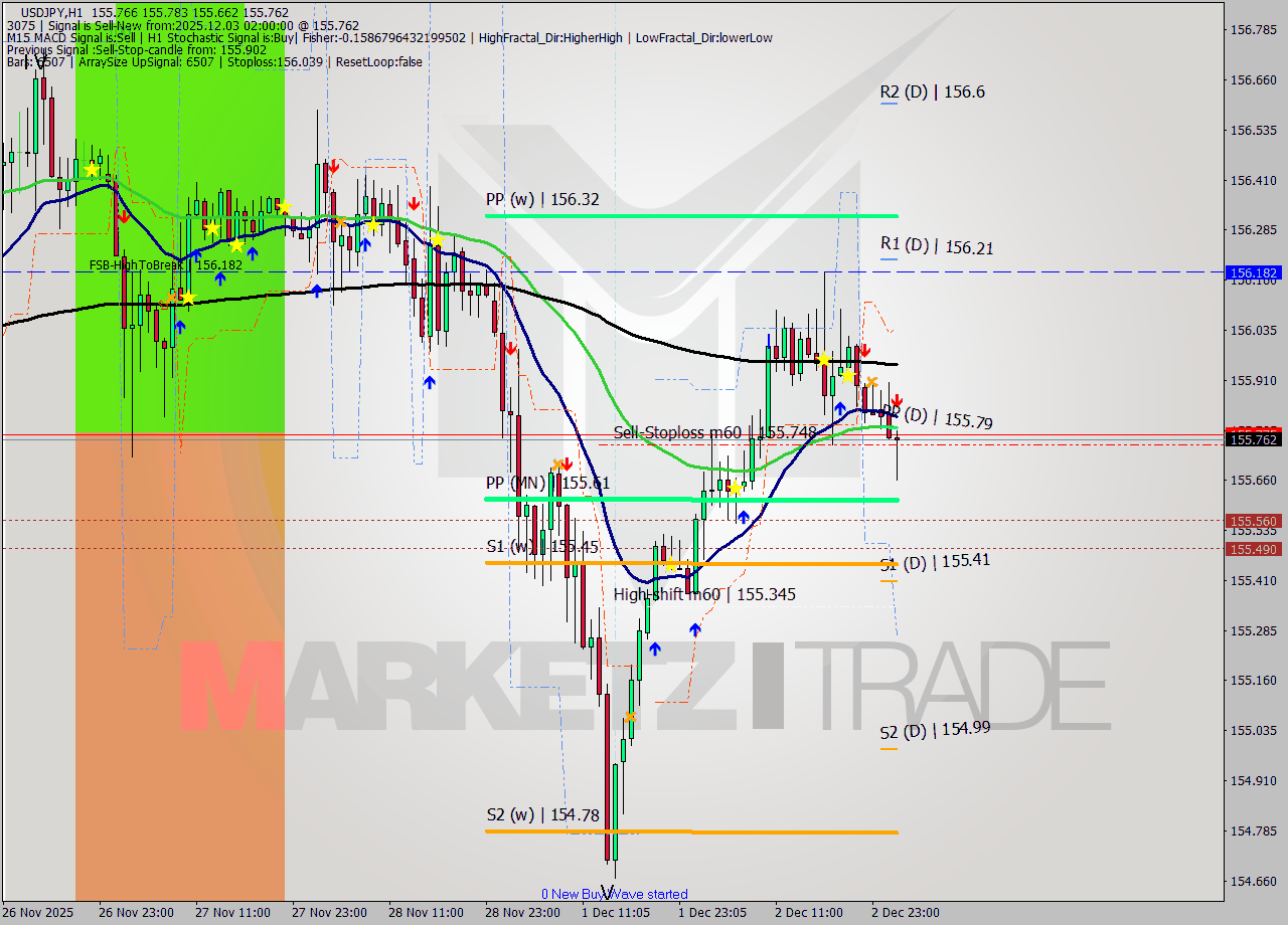 USDJPY MTF analysis at 2025.12.03 02:45