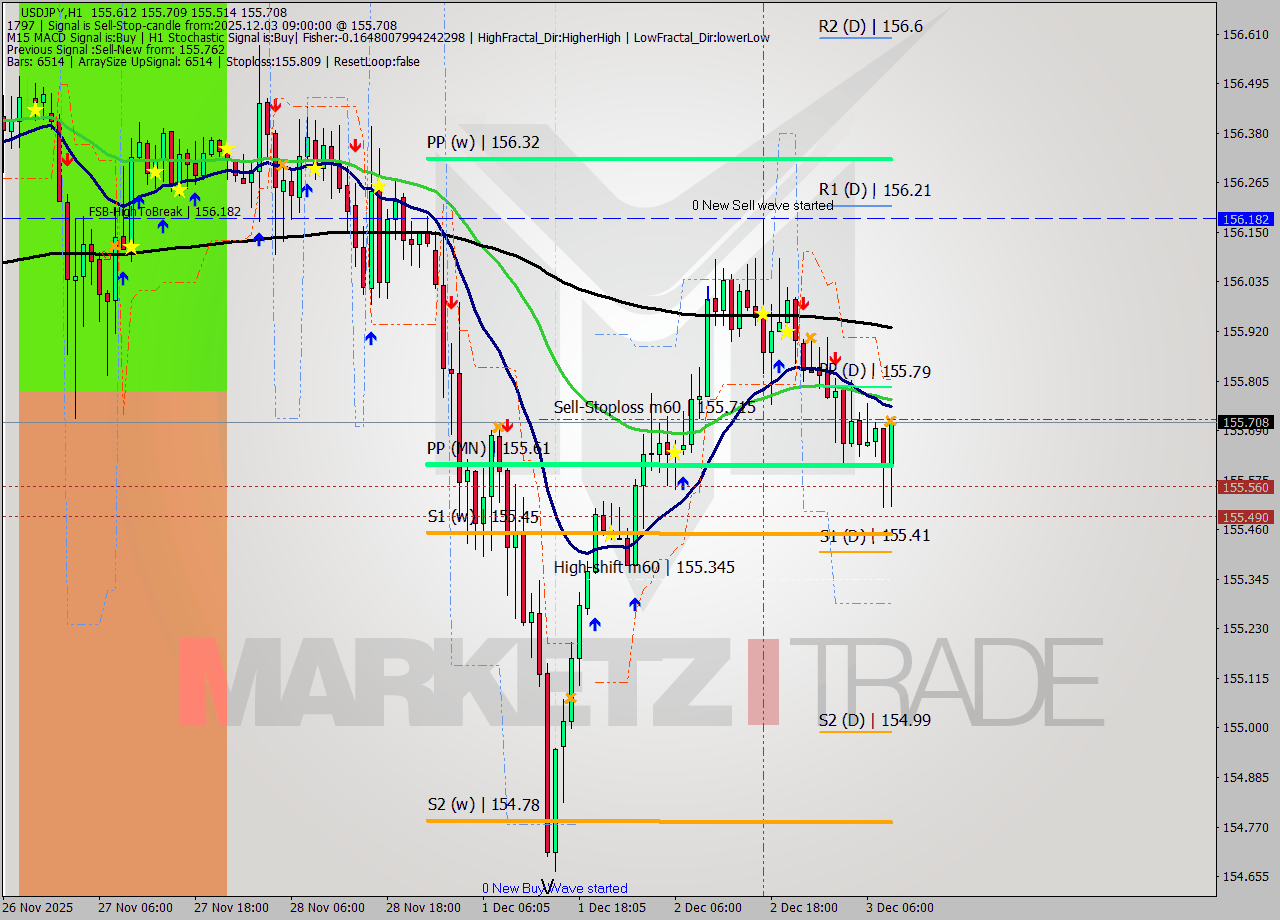 USDJPY MTF analysis at 2025.12.03 09:57