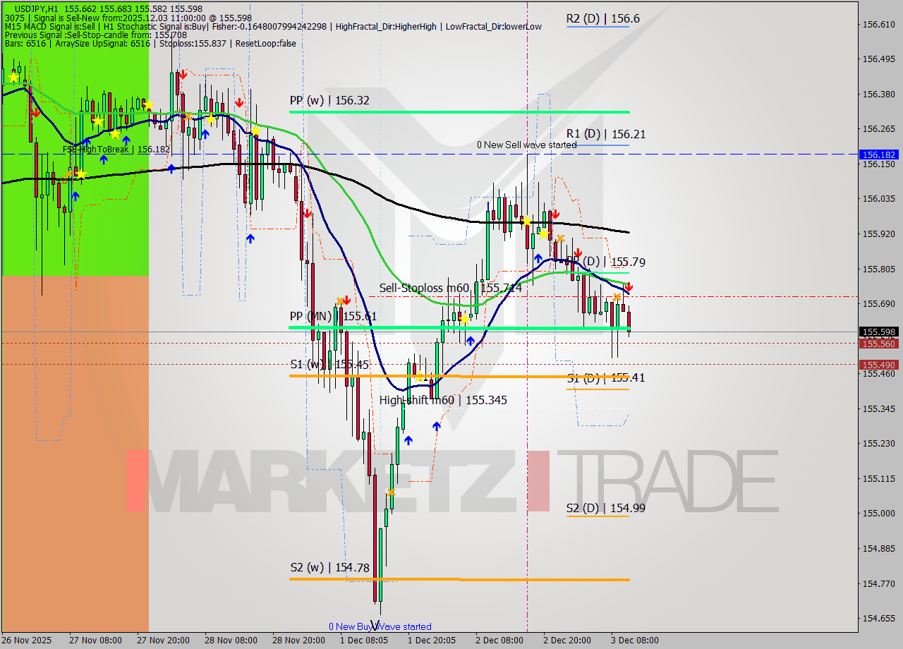 USDJPY MTF analysis at 2025.12.03 11:39