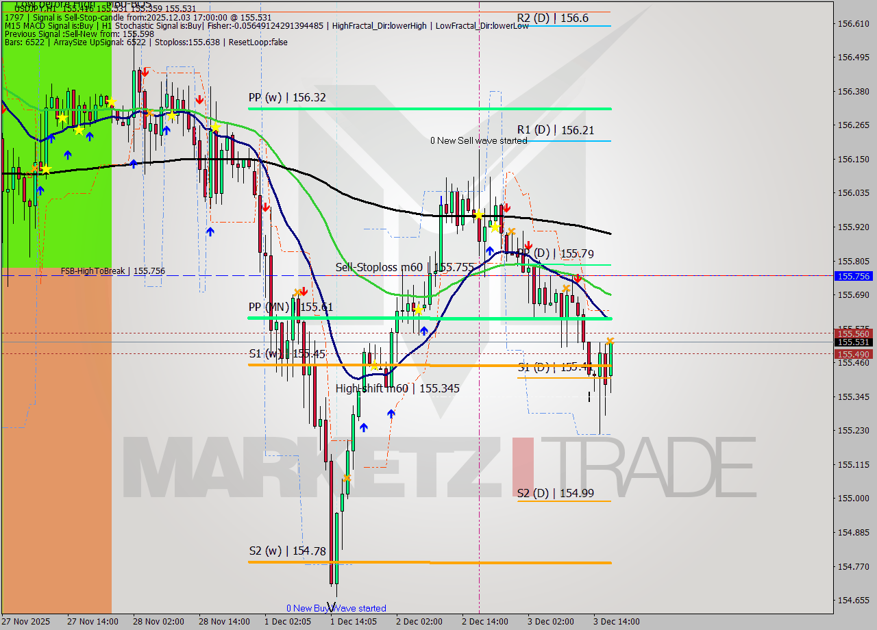 USDJPY MTF analysis at 2025.12.03 17:02