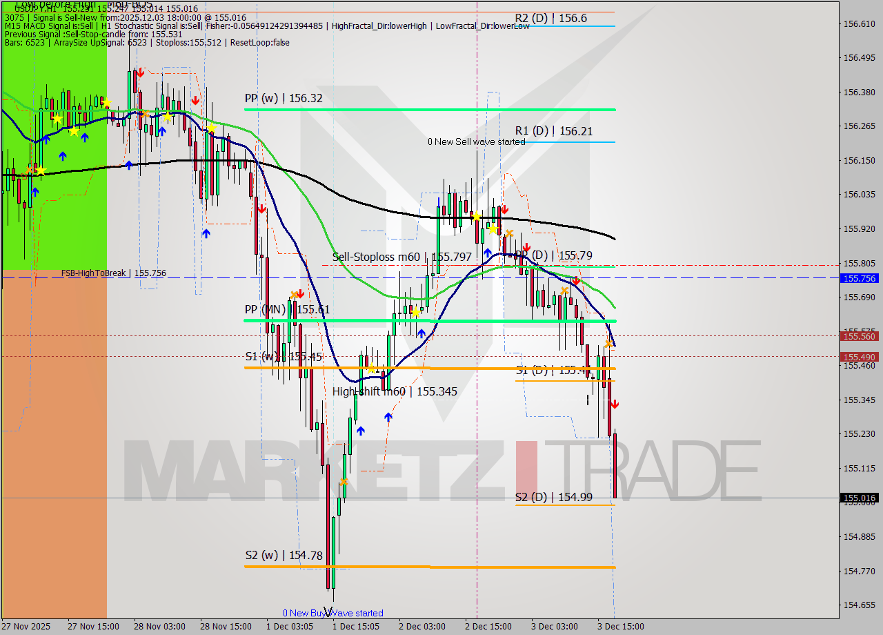 USDJPY MTF analysis at 2025.12.03 18:27