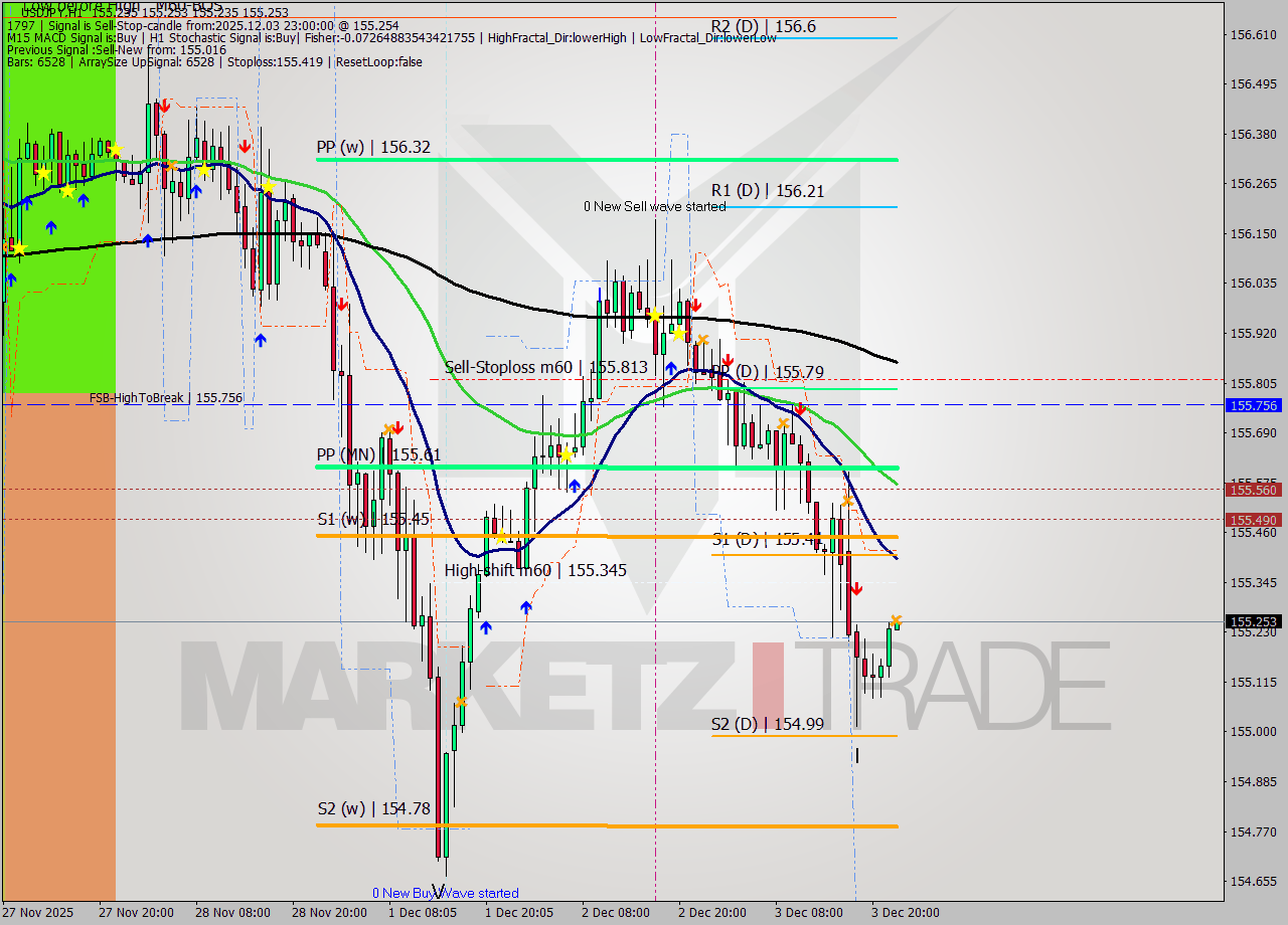 USDJPY MTF analysis at 2025.12.03 23:01
