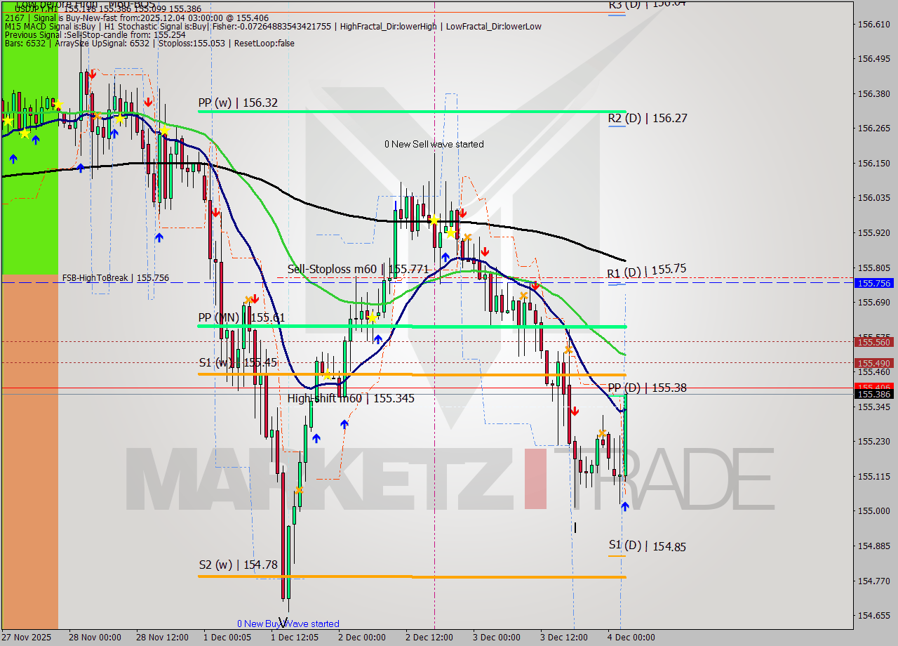 USDJPY MTF analysis at 2025.12.04 03:35