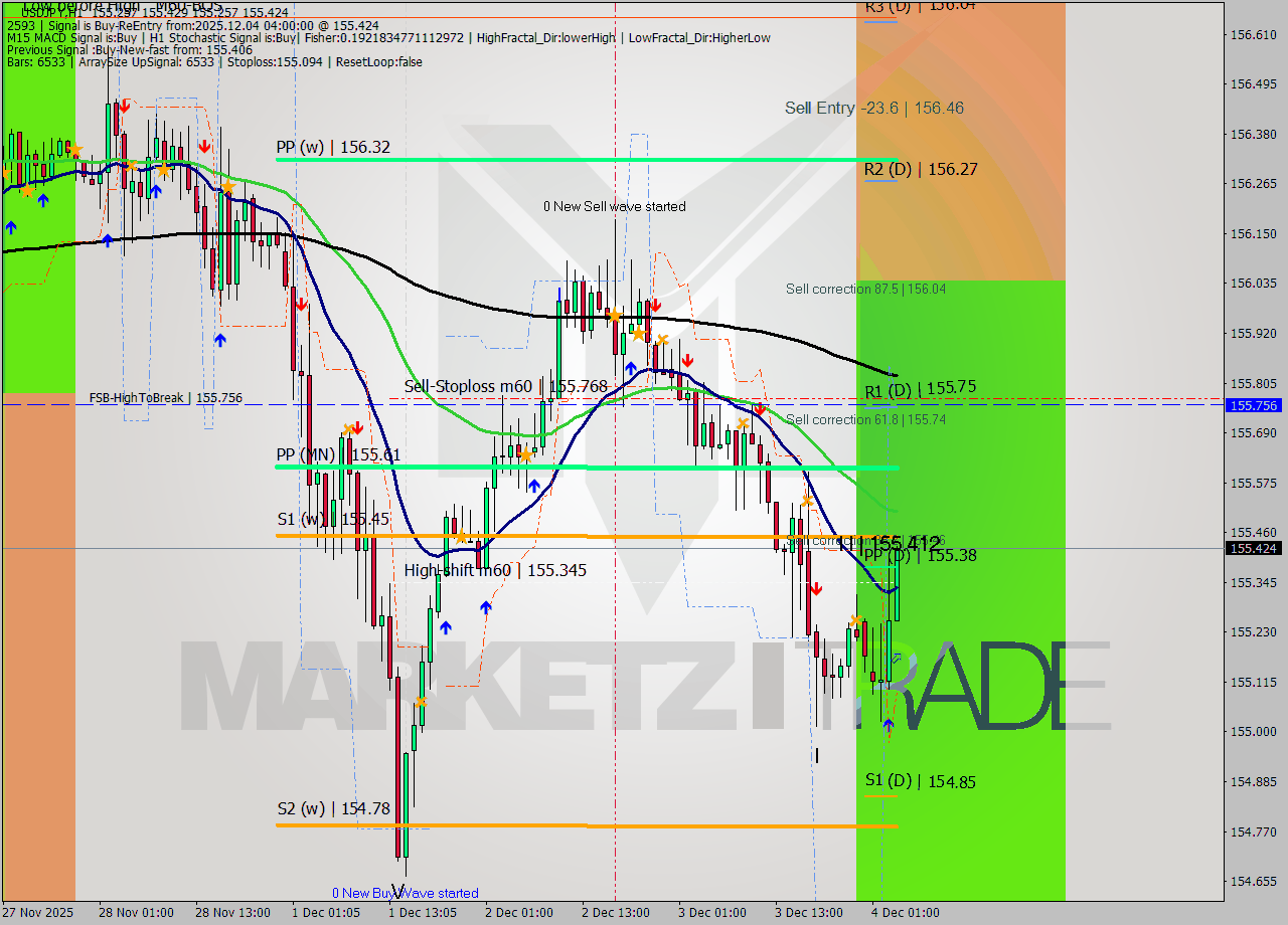 USDJPY MTF analysis at 2025.12.04 04:59