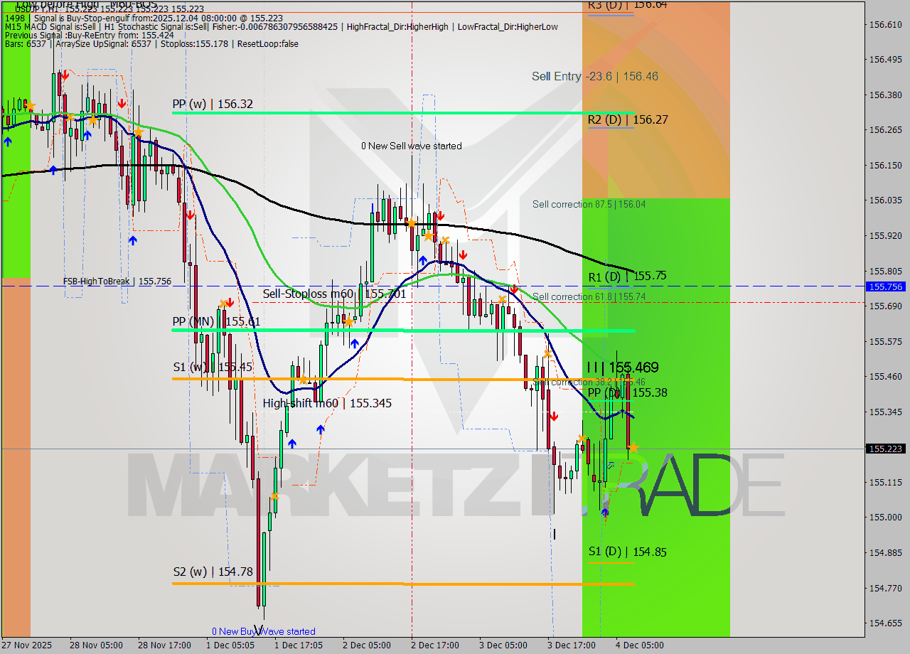 USDJPY MTF analysis at 2025.12.04 08:00
