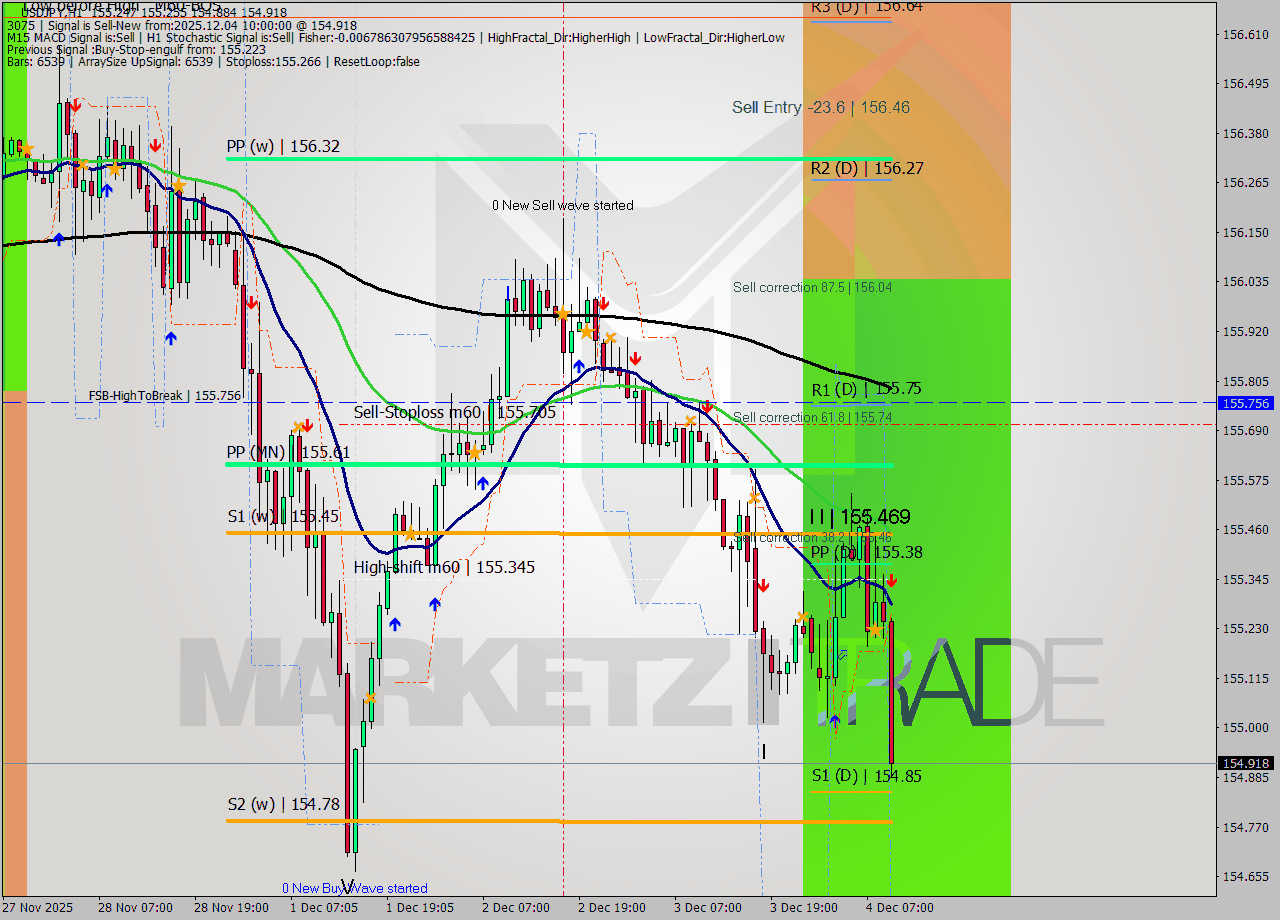 USDJPY MTF analysis at 2025.12.04 10:19