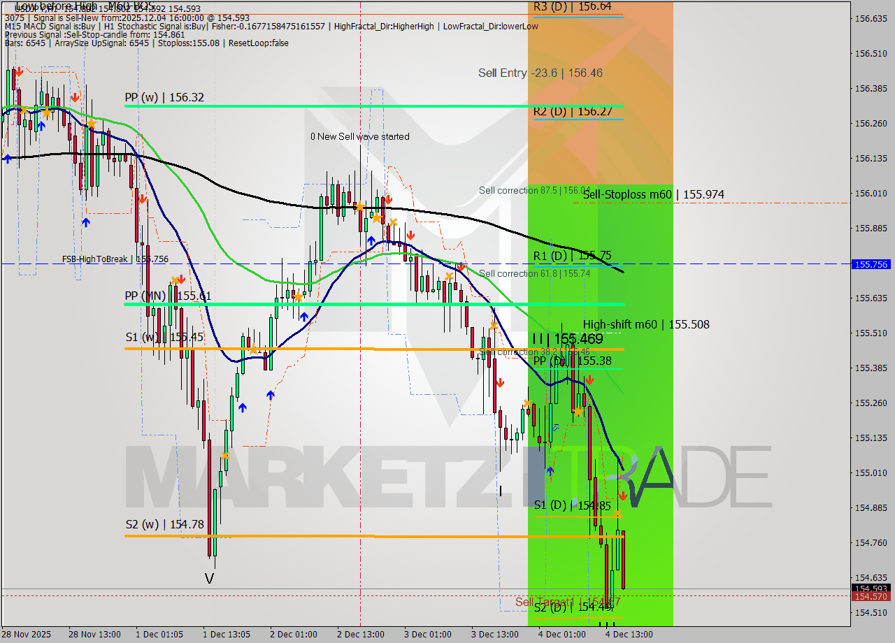 USDJPY MTF analysis at 2025.12.04 16:23