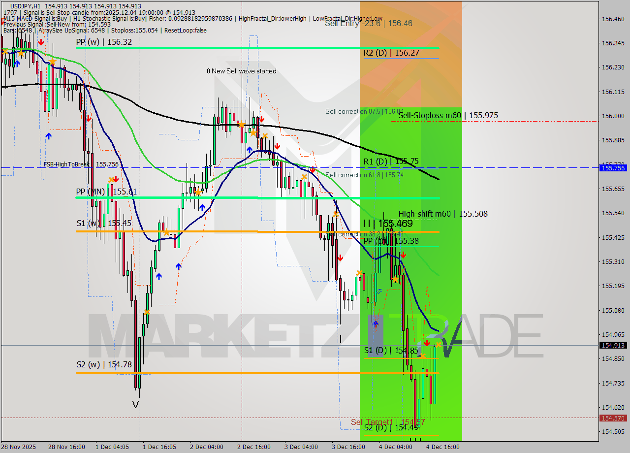 USDJPY MTF analysis at 2025.12.04 19:00