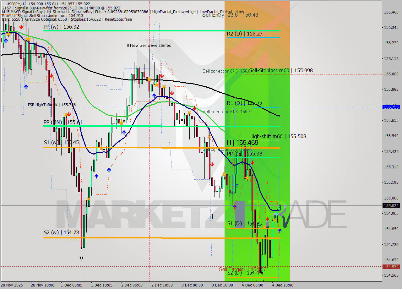 USDJPY MTF analysis at 2025.12.04 21:58