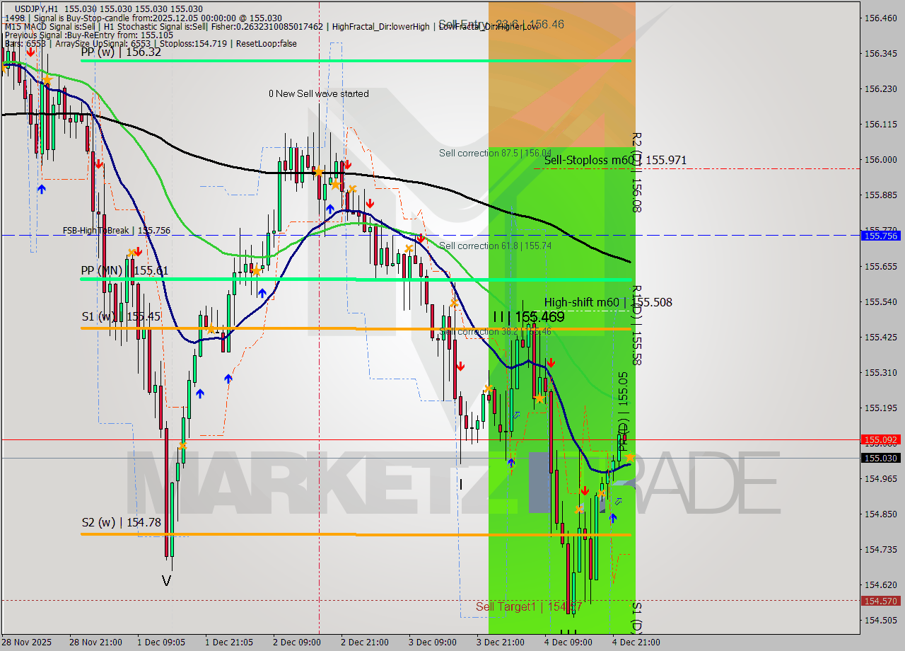 USDJPY MTF analysis at 2025.12.05 00:05