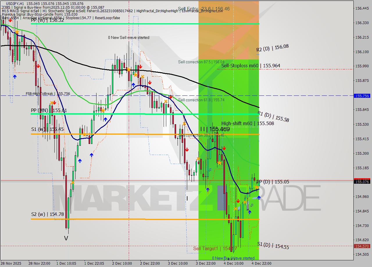 USDJPY MTF analysis at 2025.12.05 01:00