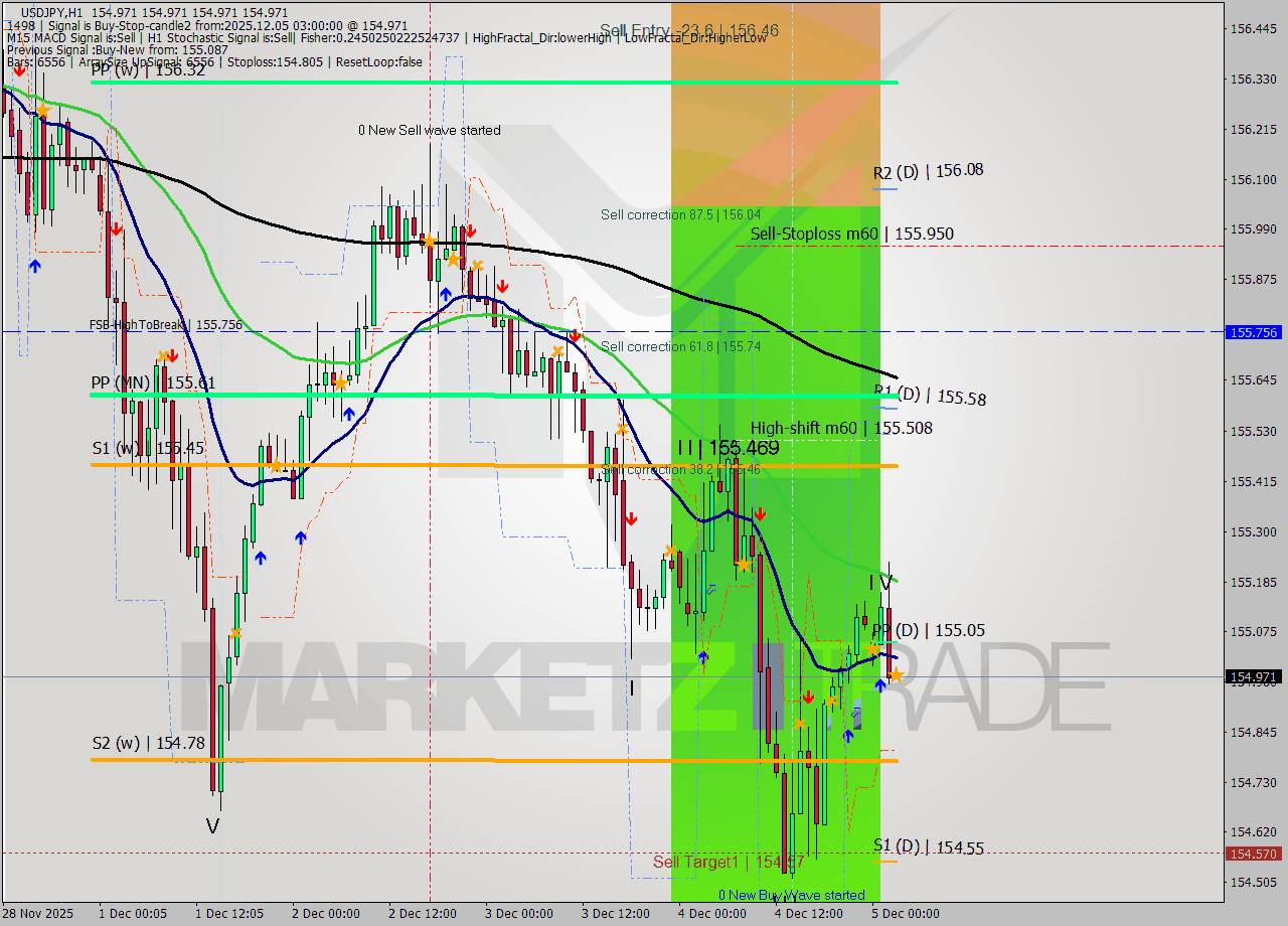 USDJPY MTF analysis at 2025.12.05 03:00
