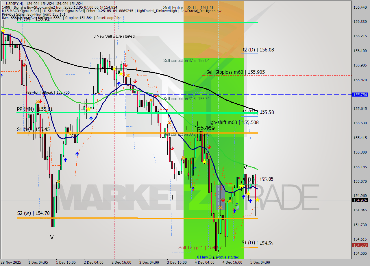 USDJPY MTF analysis at 2025.12.05 07:00