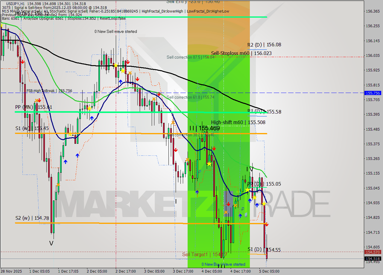 USDJPY MTF analysis at 2025.12.05 08:38