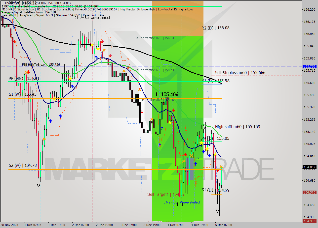 USDJPY MTF analysis at 2025.12.05 10:12