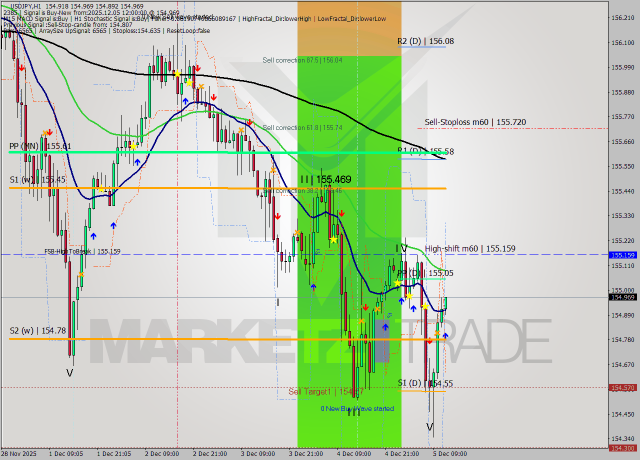 USDJPY MTF analysis at 2025.12.05 12:09