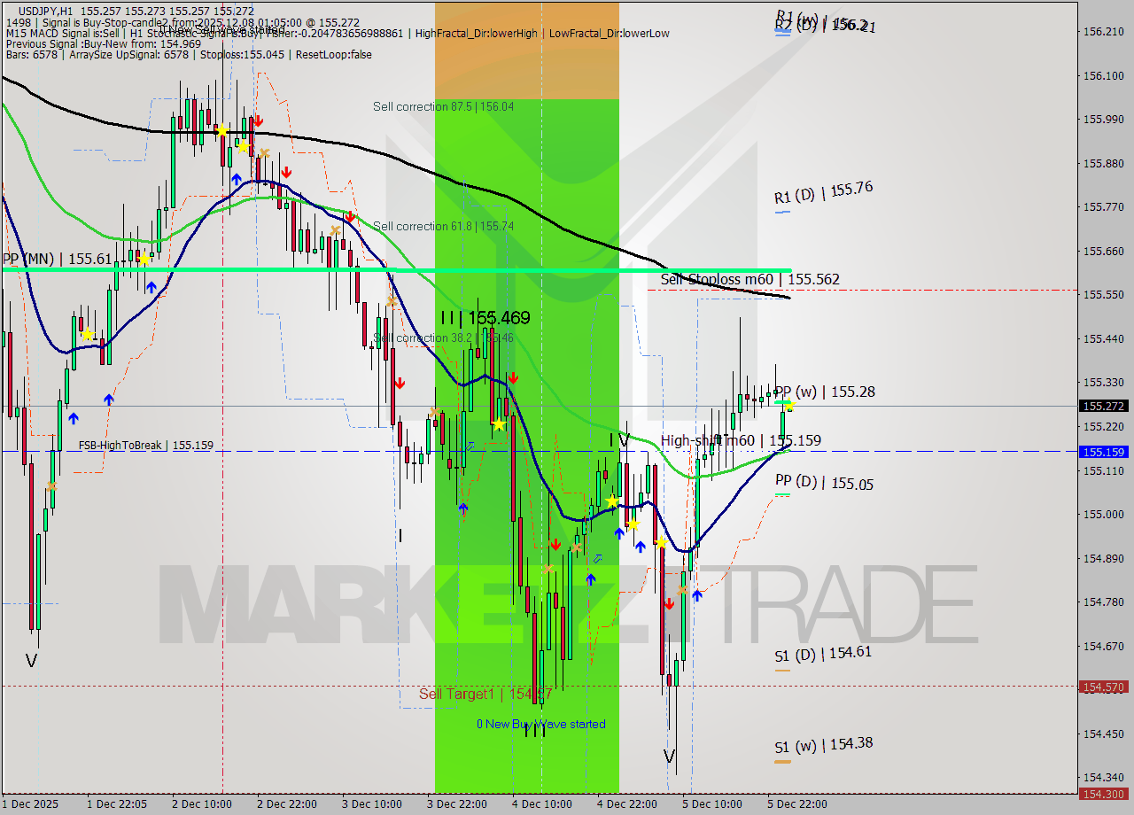 USDJPY MTF analysis at 2025.12.08 01:05
