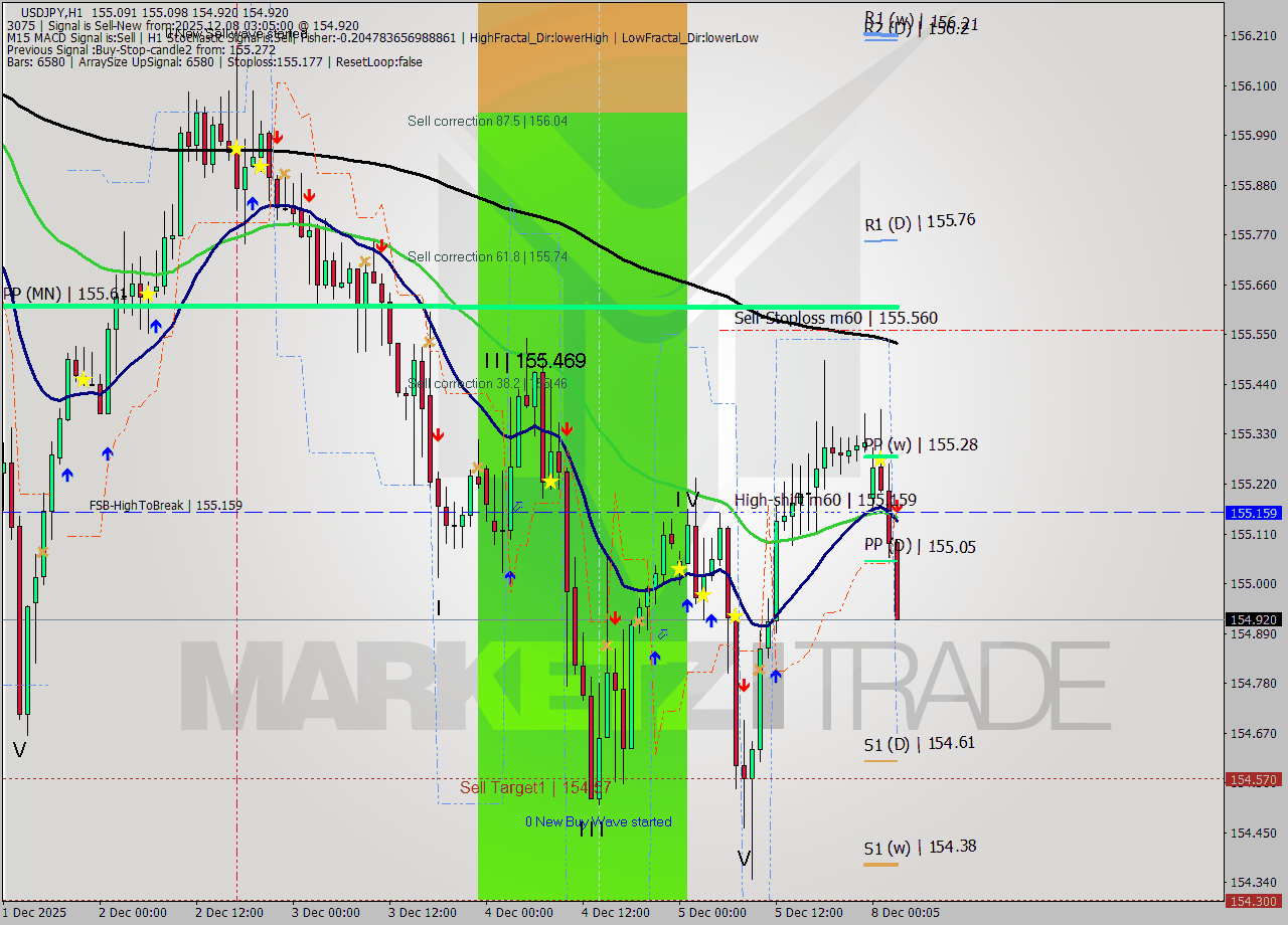 USDJPY MTF analysis at 2025.12.08 03:55