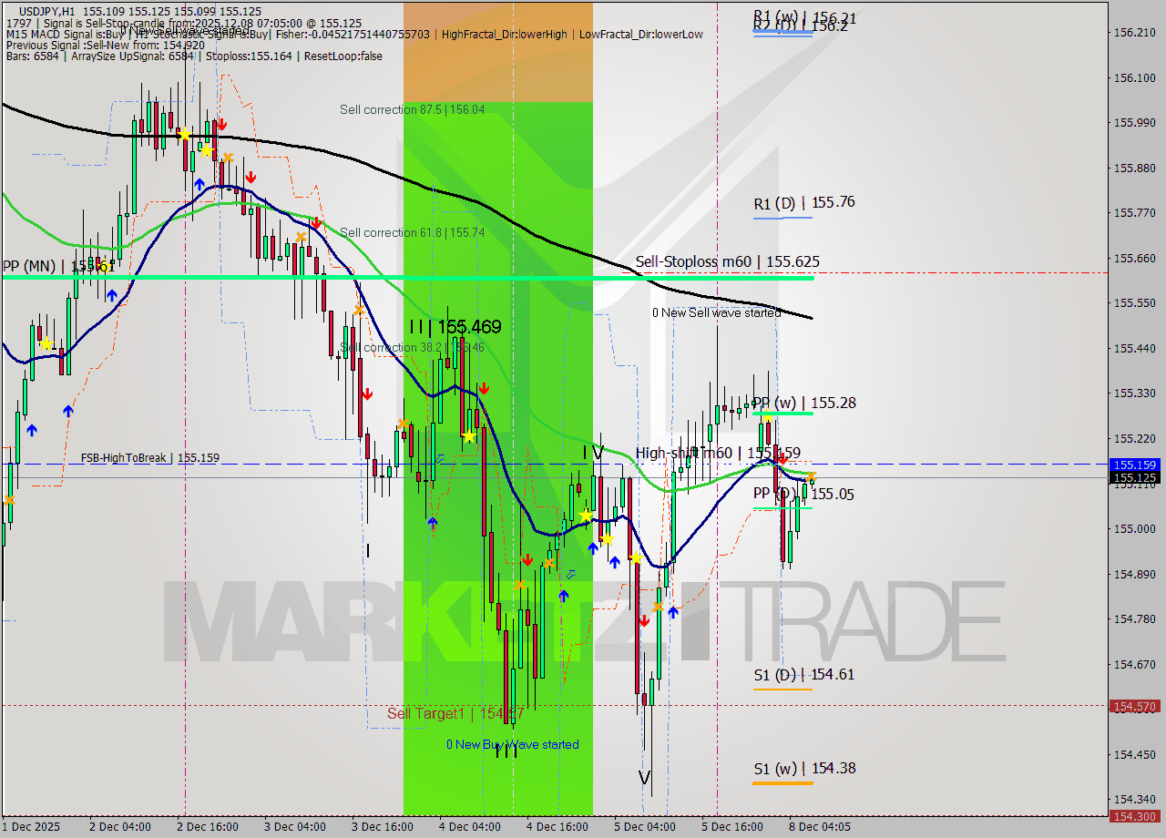 USDJPY MTF analysis at 2025.12.08 07:11