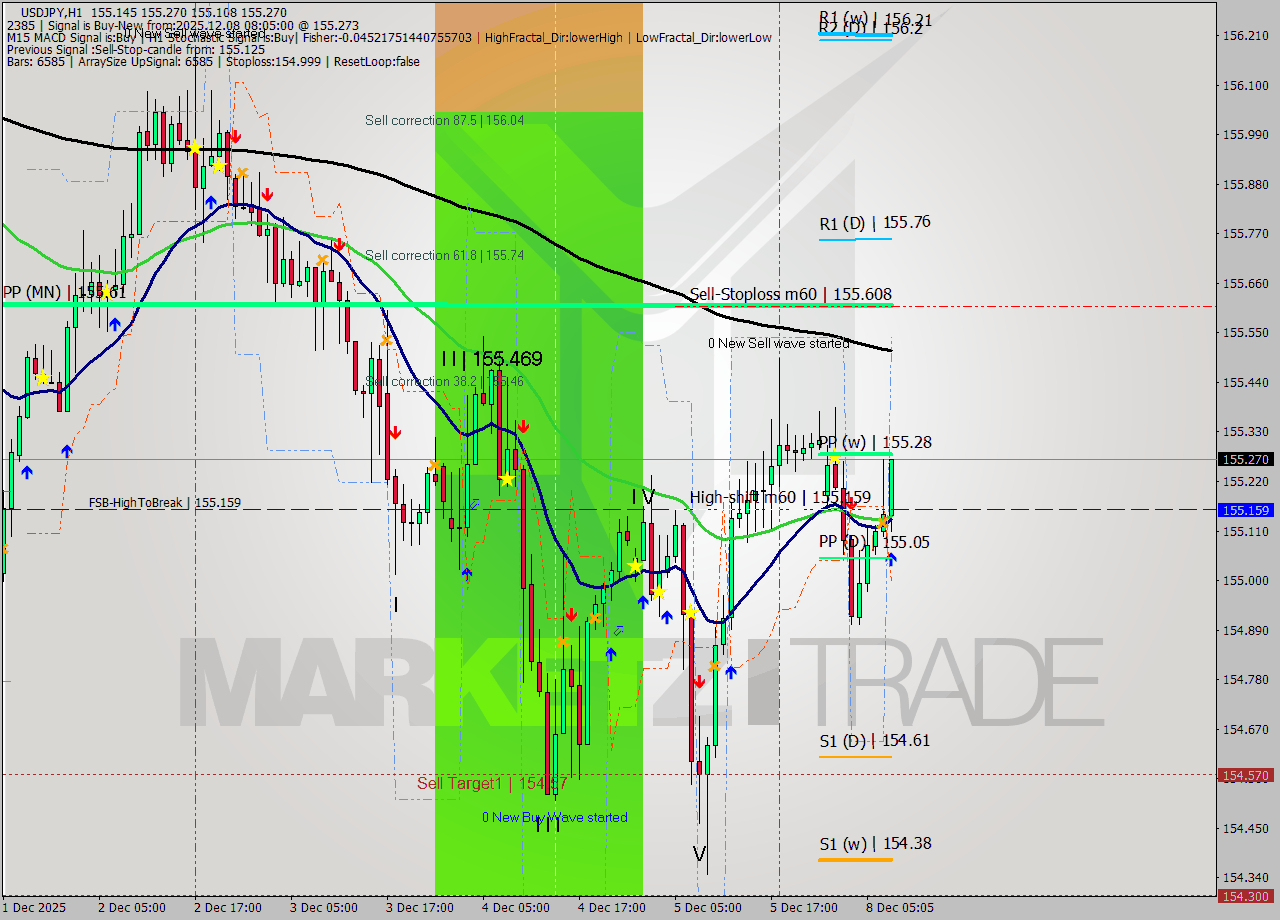 USDJPY MTF analysis at 2025.12.08 08:27