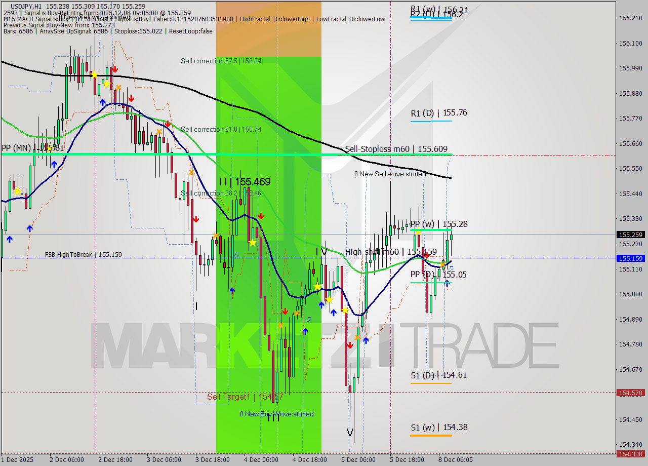 USDJPY MTF analysis at 2025.12.08 09:44