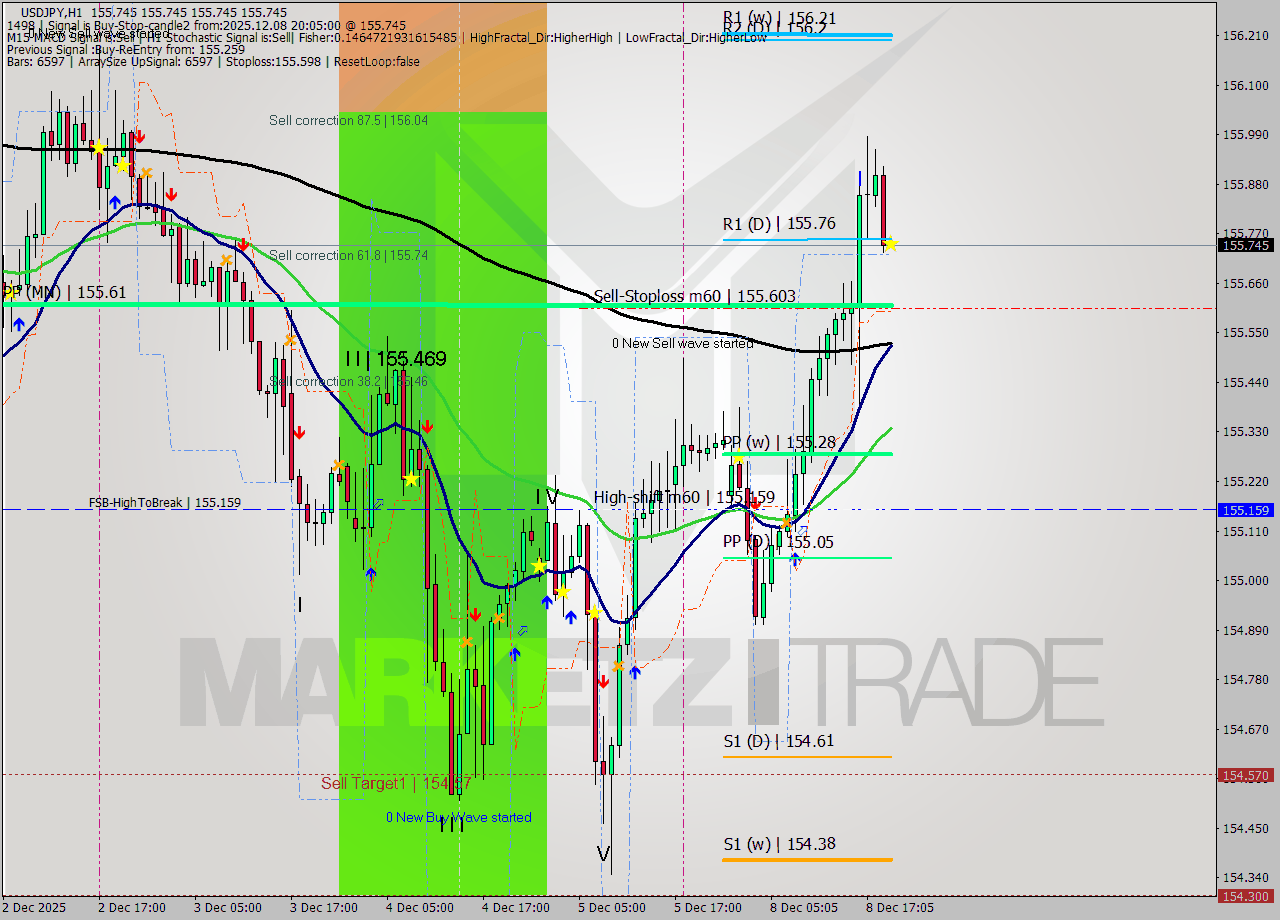 USDJPY MTF analysis at 2025.12.08 20:05