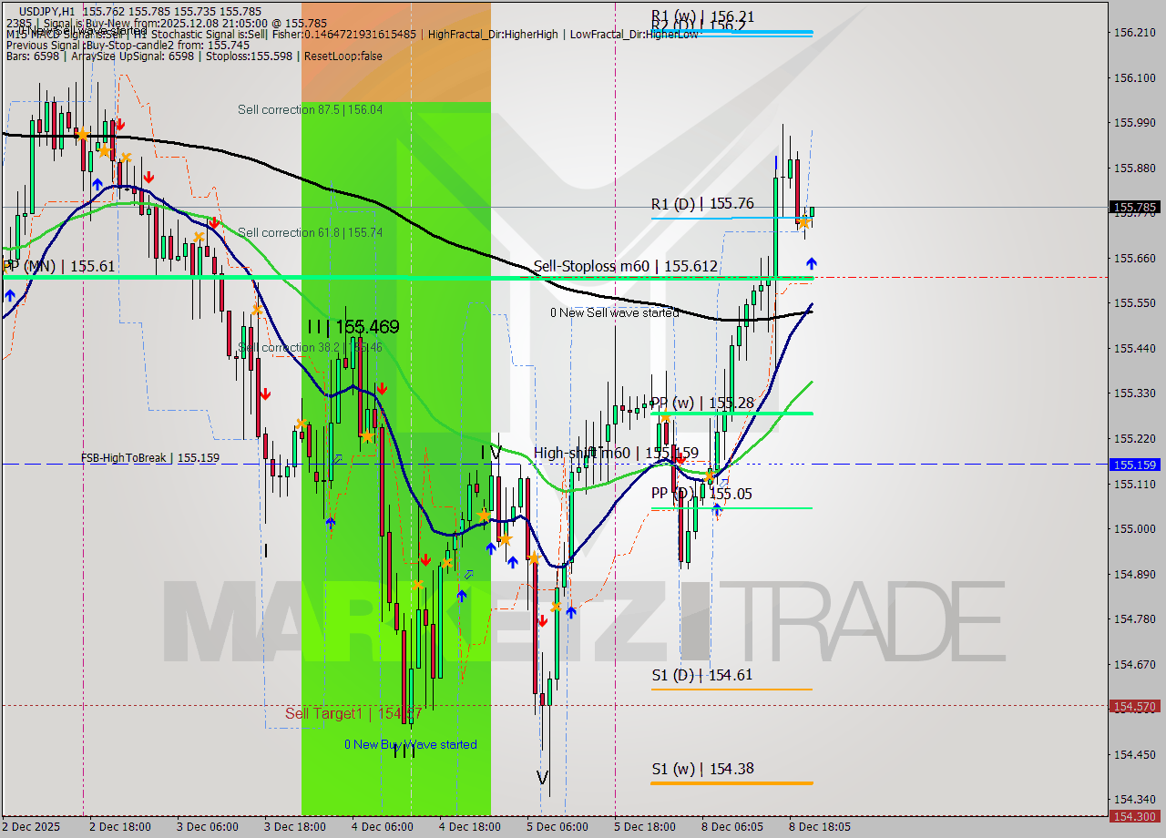 USDJPY MTF analysis at 2025.12.08 21:28