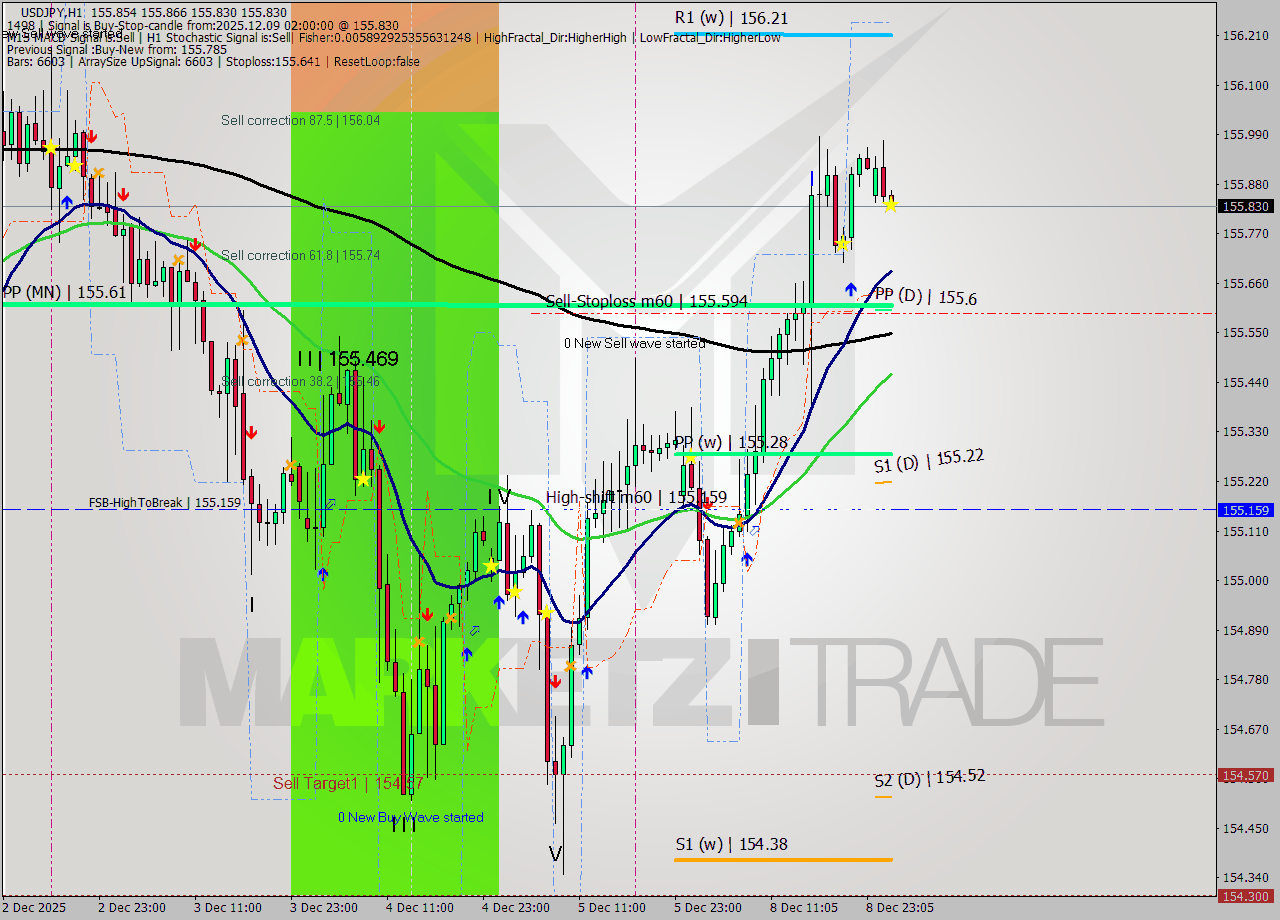 USDJPY MTF analysis at 2025.12.09 02:00