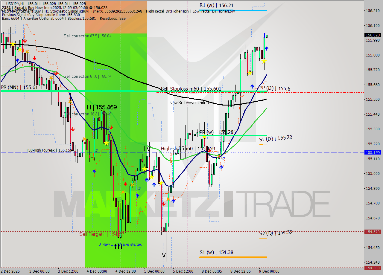 USDJPY MTF analysis at 2025.12.09 03:00