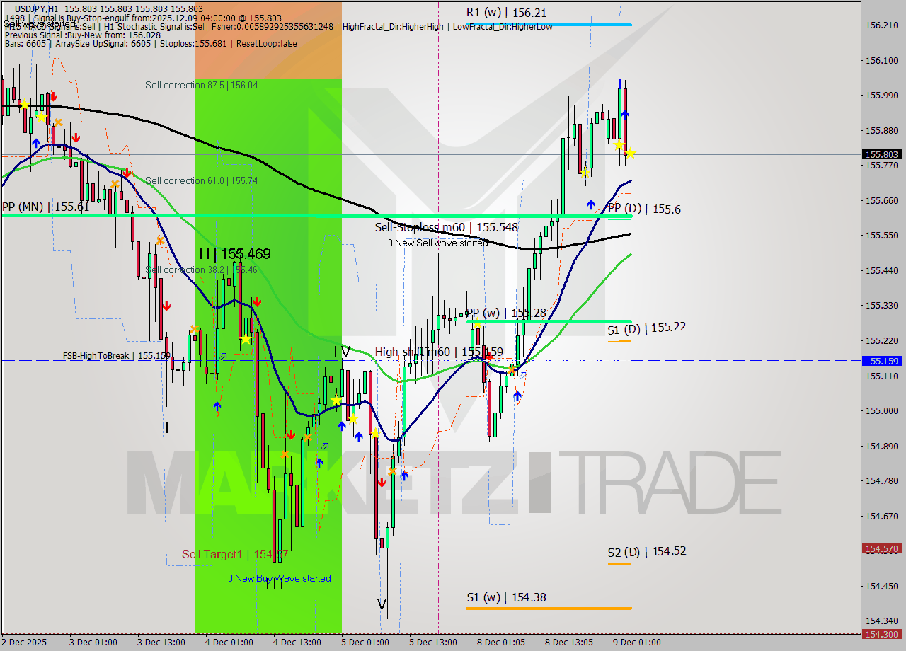 USDJPY MTF analysis at 2025.12.09 04:00