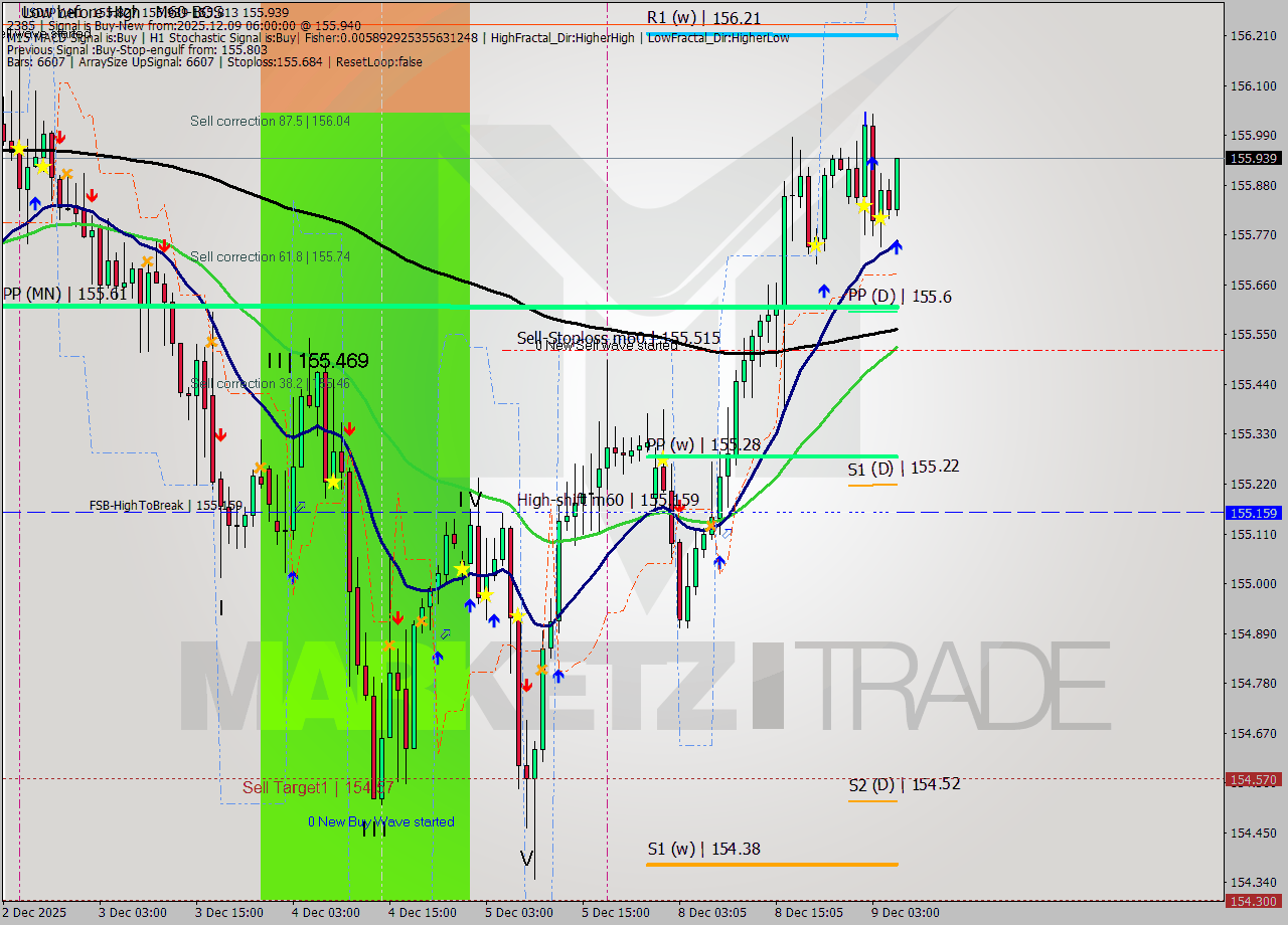 USDJPY MTF analysis at 2025.12.09 06:32