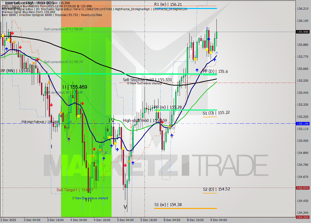 USDJPY MTF analysis at 2025.12.09 07:54