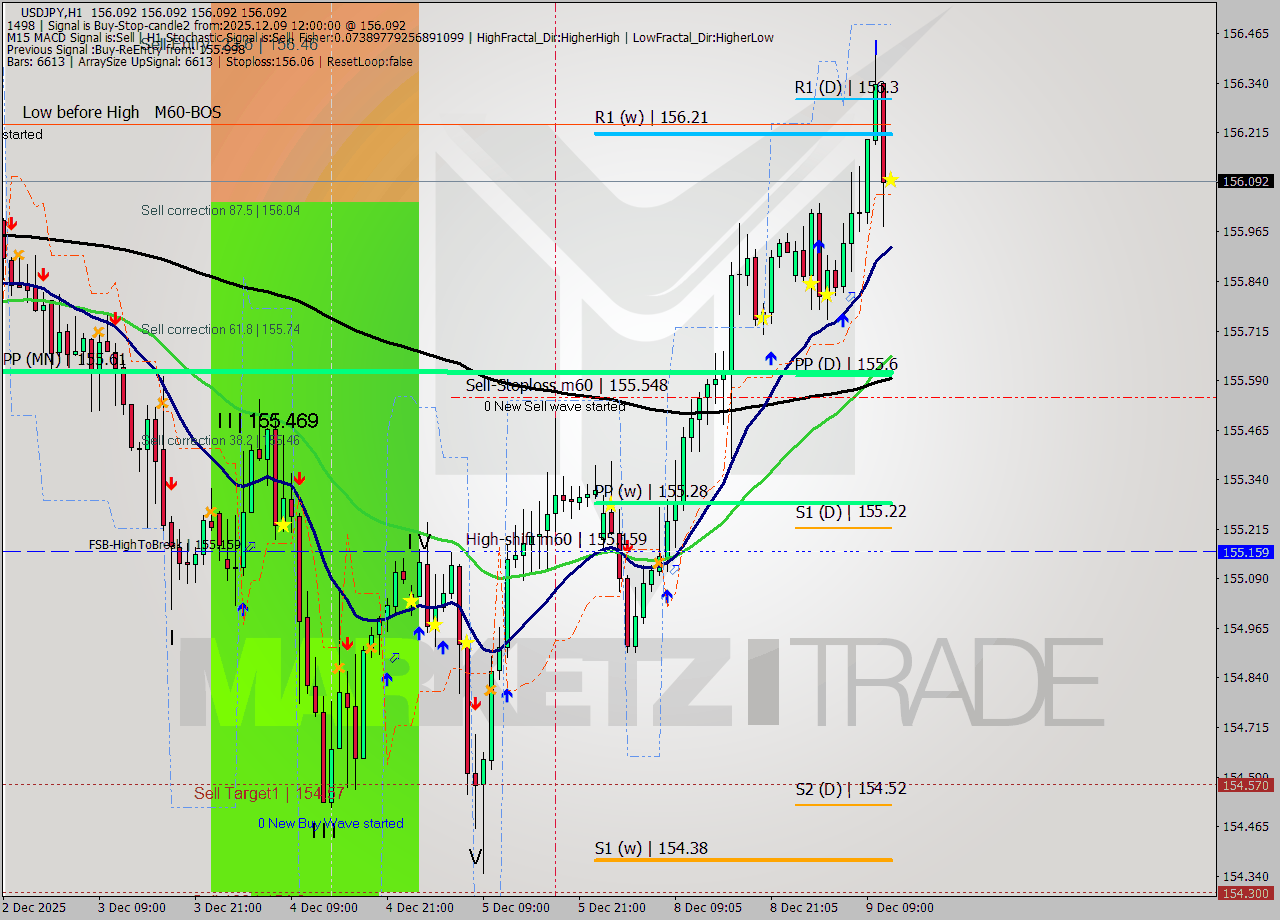 USDJPY MTF analysis at 2025.12.09 12:00