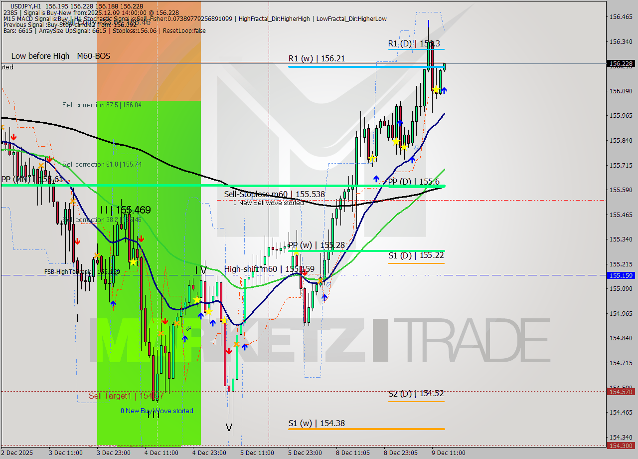 USDJPY MTF analysis at 2025.12.09 14:01