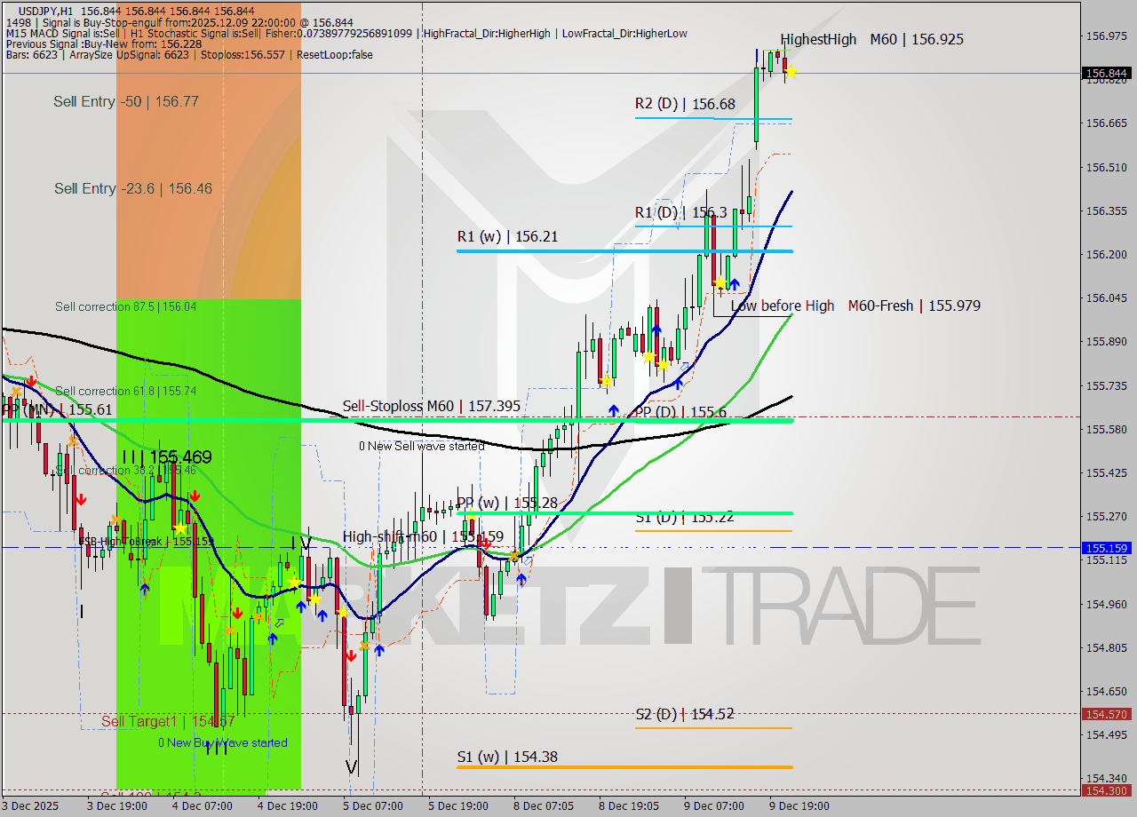 USDJPY MTF analysis at 2025.12.09 22:00