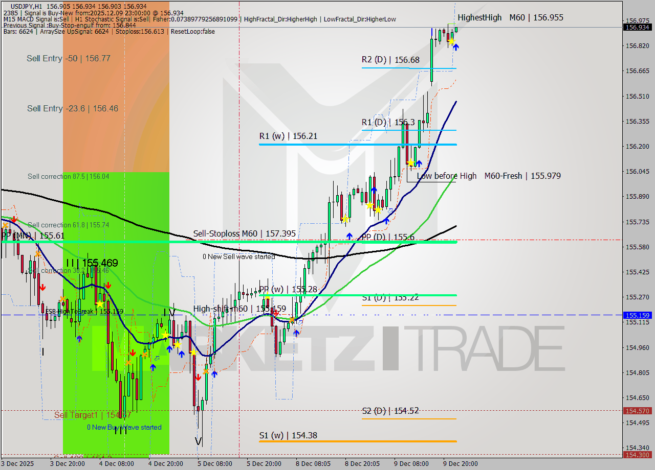 USDJPY MTF analysis at 2025.12.09 23:00