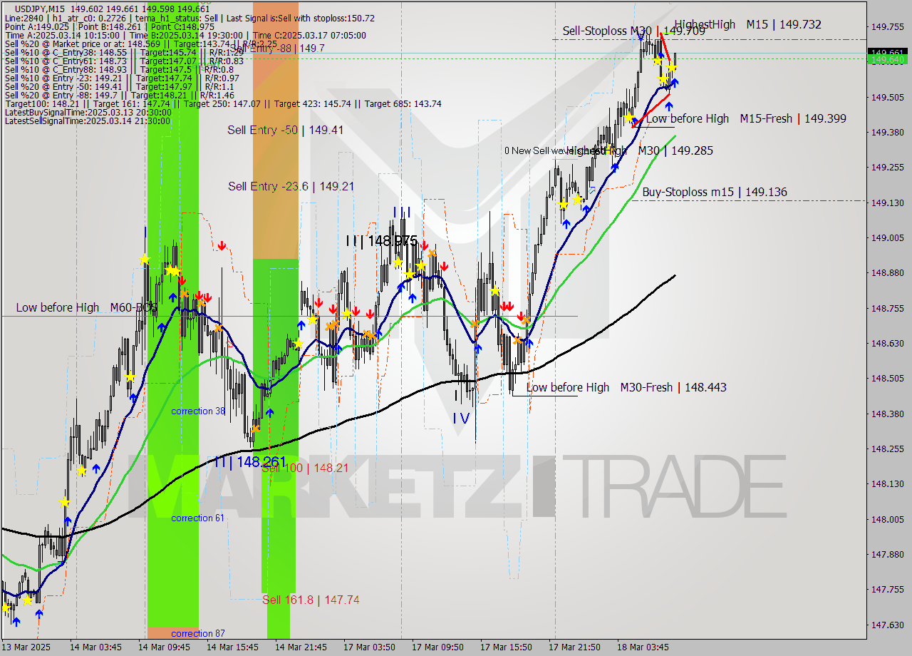 USDJPY M15 Signal