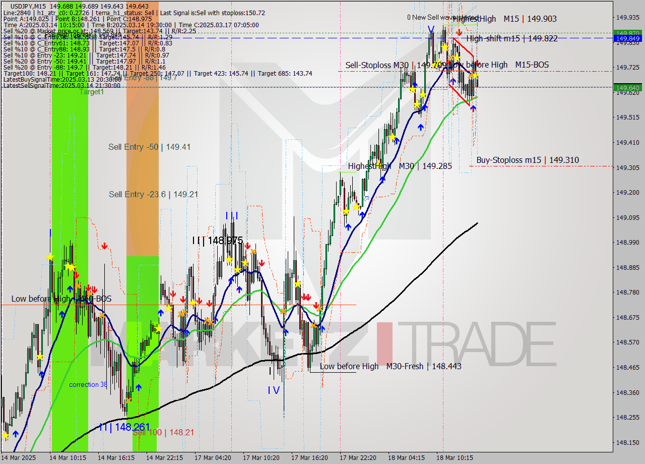 USDJPY M15 Signal