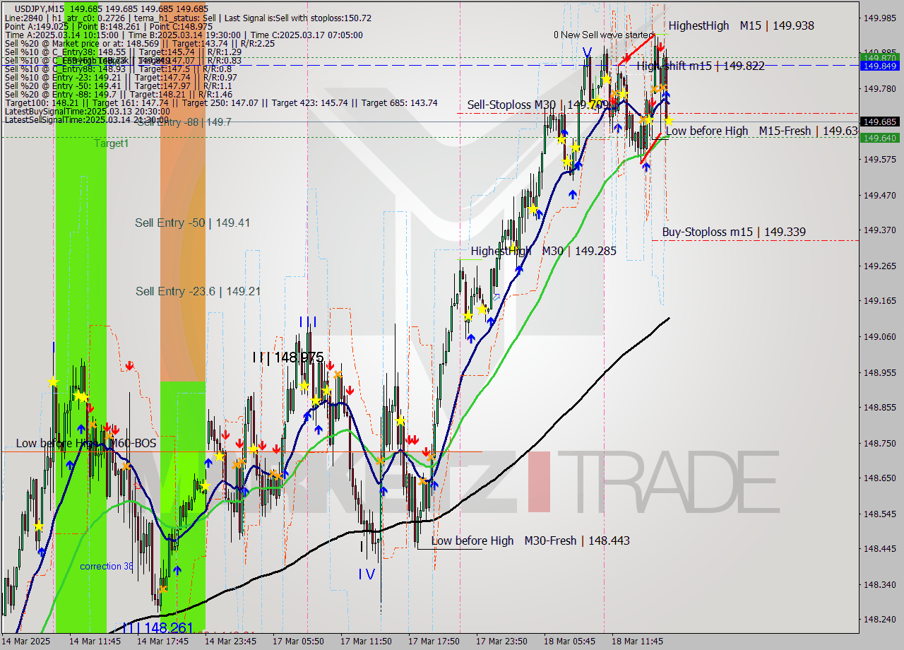 USDJPY M15 Analysis USDJPY M15 Signal
