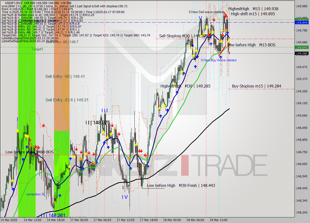 USDJPY M15 Analysis USDJPY M15 Signal