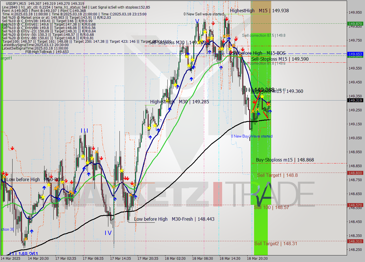 USDJPY M15 Analysis USDJPY M15 Signal