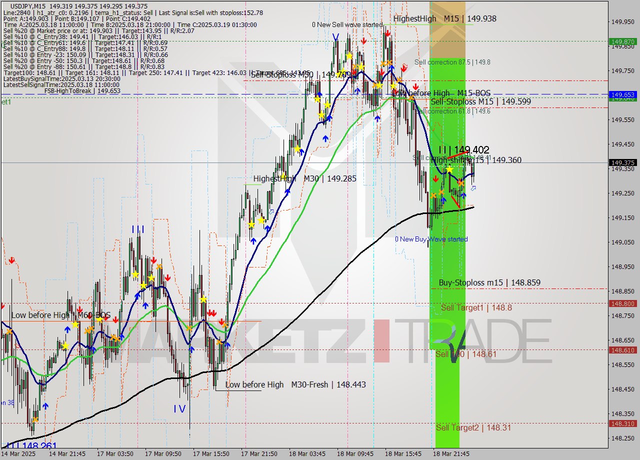 USDJPY M15 Signal