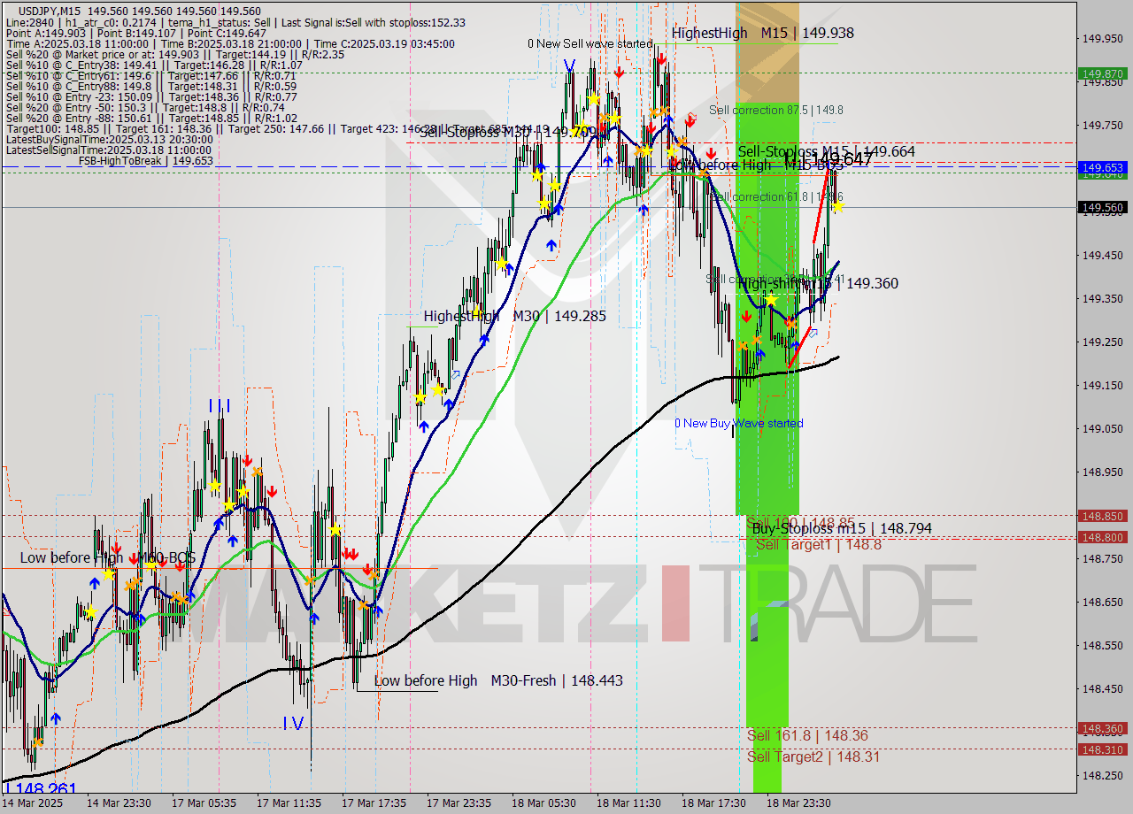 USDJPY M15 Signal