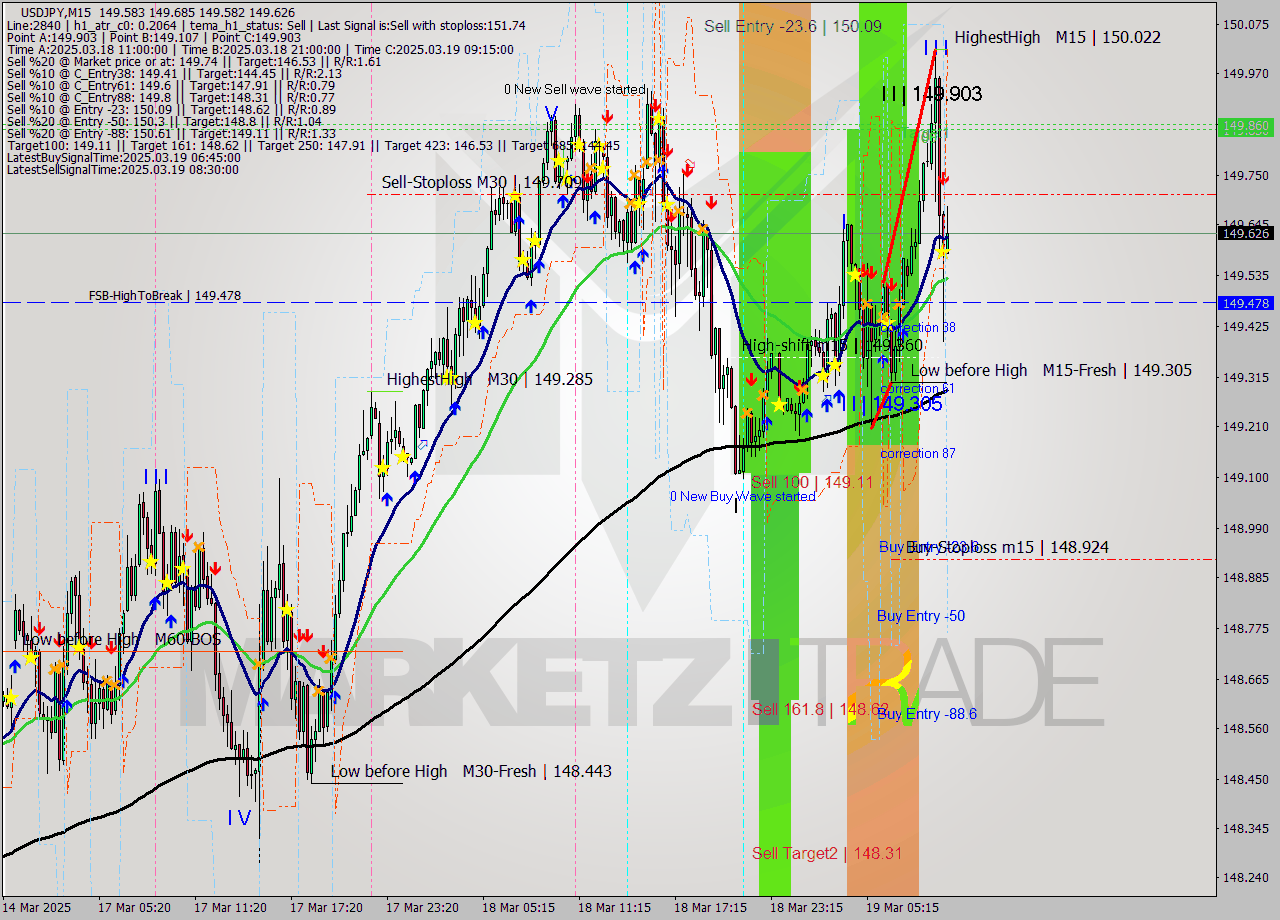 USDJPY M15 Analysis USDJPY M15 Signal