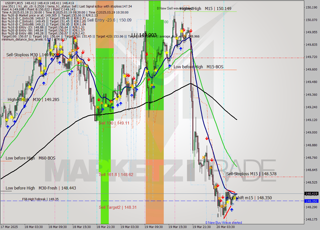 USDJPY M15 Signal