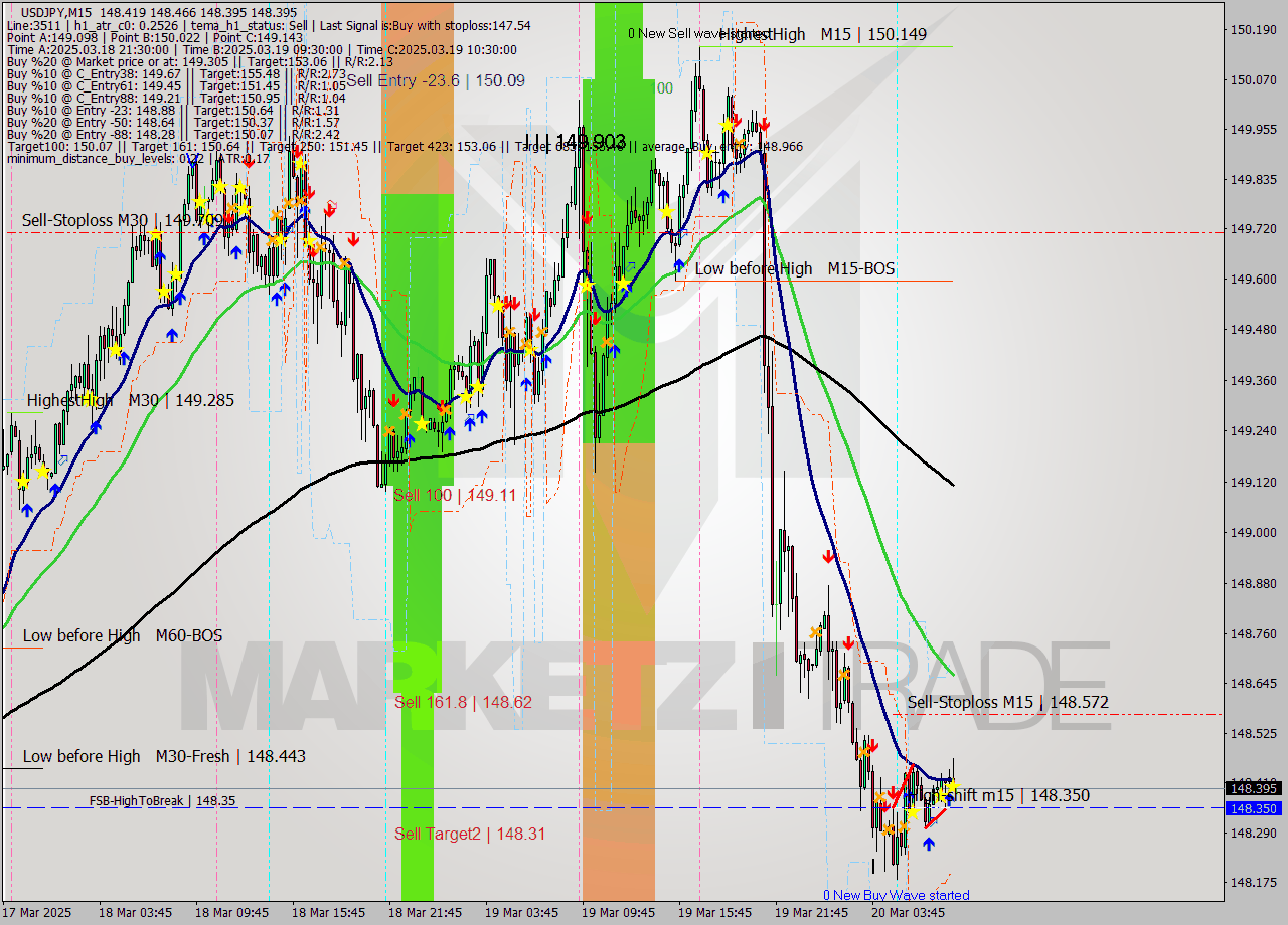 USDJPY M15 Signal
